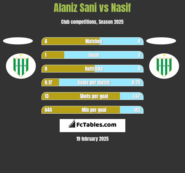 Alaniz Sani vs Nasif h2h player stats