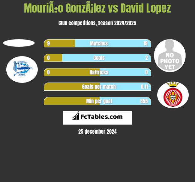 MouriÃ±o GonzÃ¡lez vs David Lopez h2h player stats