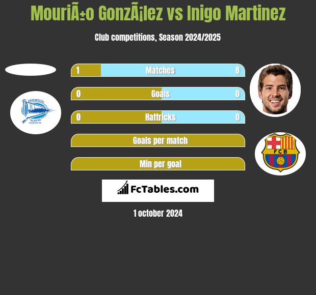 MouriÃ±o GonzÃ¡lez vs Inigo Martinez h2h player stats