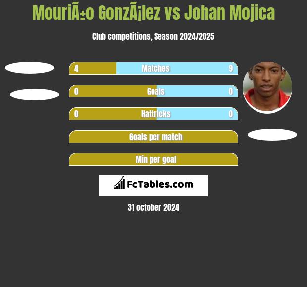 MouriÃ±o GonzÃ¡lez vs Johan Mojica h2h player stats