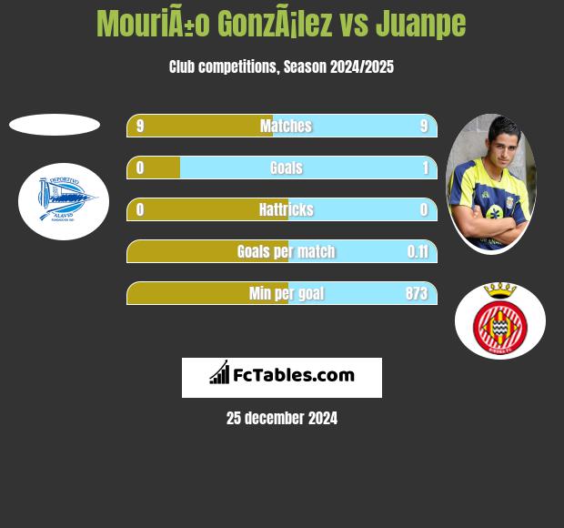 MouriÃ±o GonzÃ¡lez vs Juanpe h2h player stats