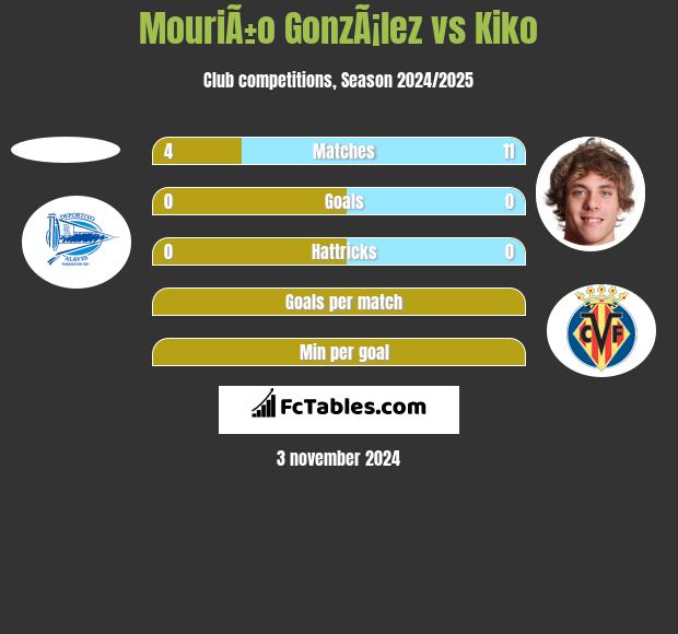 MouriÃ±o GonzÃ¡lez vs Kiko h2h player stats