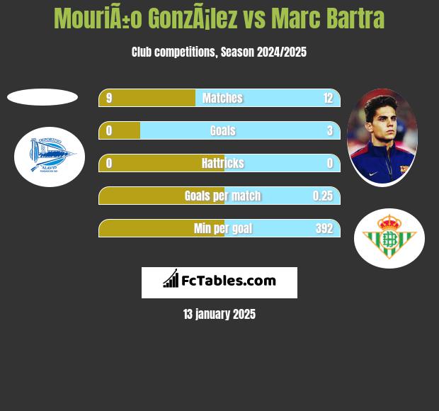 MouriÃ±o GonzÃ¡lez vs Marc Bartra h2h player stats