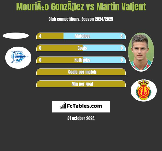 MouriÃ±o GonzÃ¡lez vs Martin Valjent h2h player stats