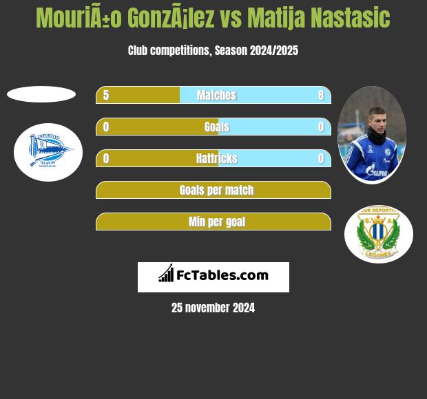 MouriÃ±o GonzÃ¡lez vs Matija Nastasic h2h player stats