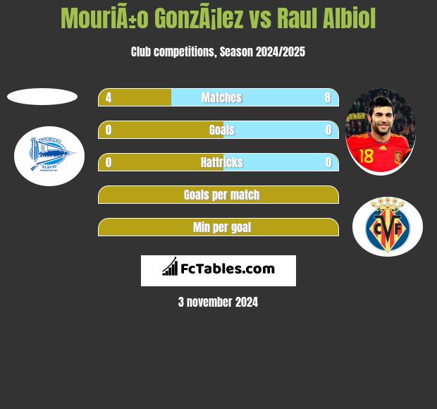 MouriÃ±o GonzÃ¡lez vs Raul Albiol h2h player stats