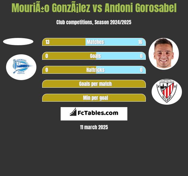 MouriÃ±o GonzÃ¡lez vs Andoni Gorosabel h2h player stats