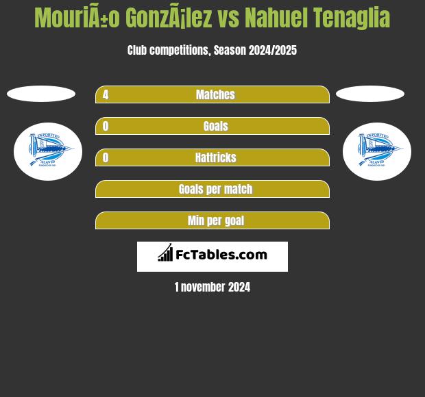 MouriÃ±o GonzÃ¡lez vs Nahuel Tenaglia h2h player stats