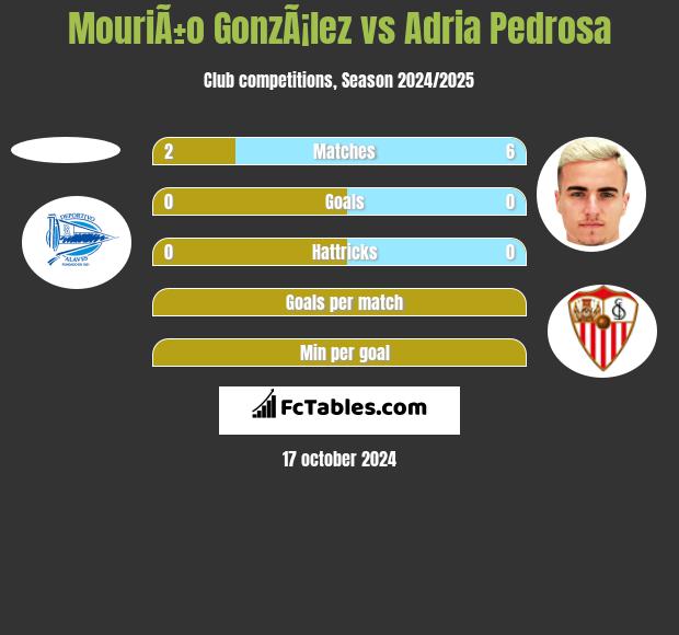 MouriÃ±o GonzÃ¡lez vs Adria Pedrosa h2h player stats