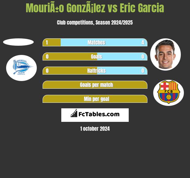 MouriÃ±o GonzÃ¡lez vs Eric Garcia h2h player stats