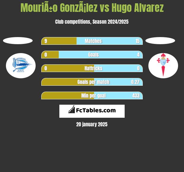 MouriÃ±o GonzÃ¡lez vs Hugo Alvarez h2h player stats