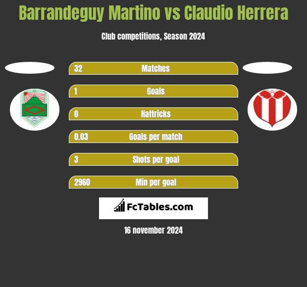 Barrandeguy Martino vs Claudio Herrera h2h player stats