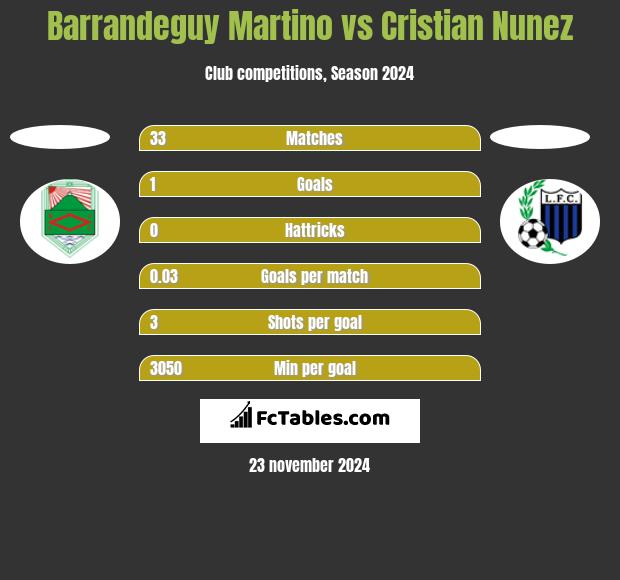 Barrandeguy Martino vs Cristian Nunez h2h player stats