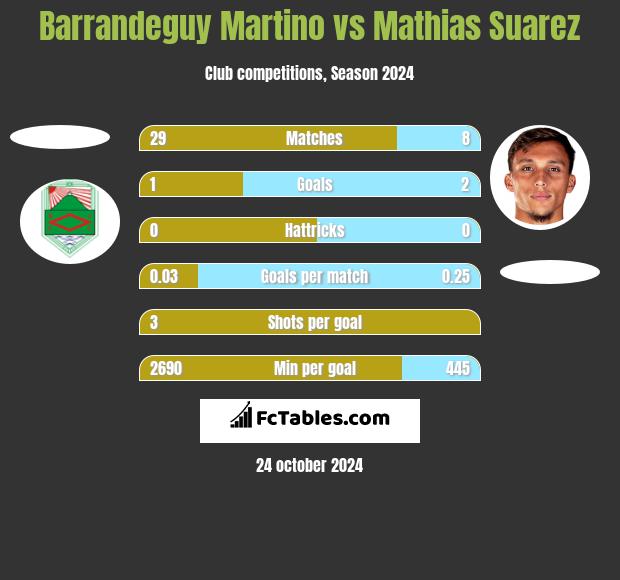 Barrandeguy Martino vs Mathias Suarez h2h player stats