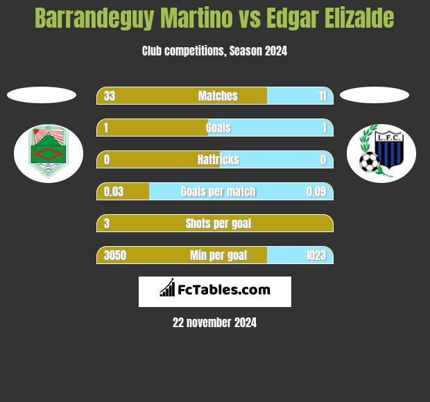 Barrandeguy Martino vs Edgar Elizalde h2h player stats