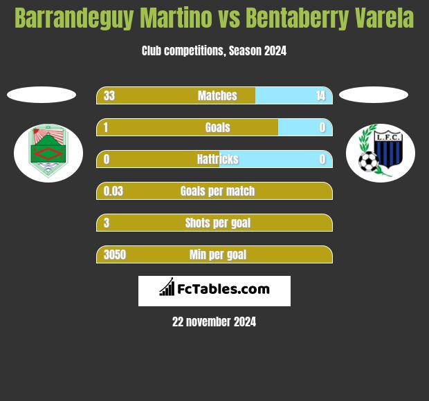 Barrandeguy Martino vs Bentaberry Varela h2h player stats