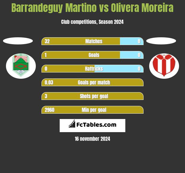 Barrandeguy Martino vs Olivera Moreira h2h player stats