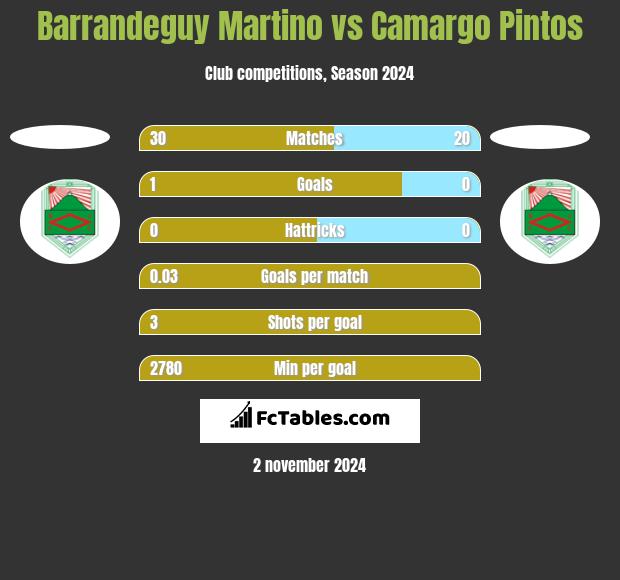 Barrandeguy Martino vs Camargo Pintos h2h player stats