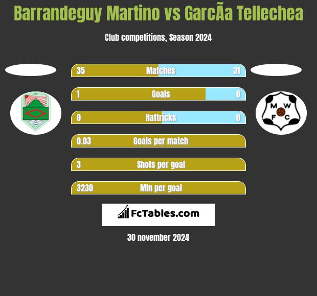 Barrandeguy Martino vs GarcÃ­a Tellechea h2h player stats