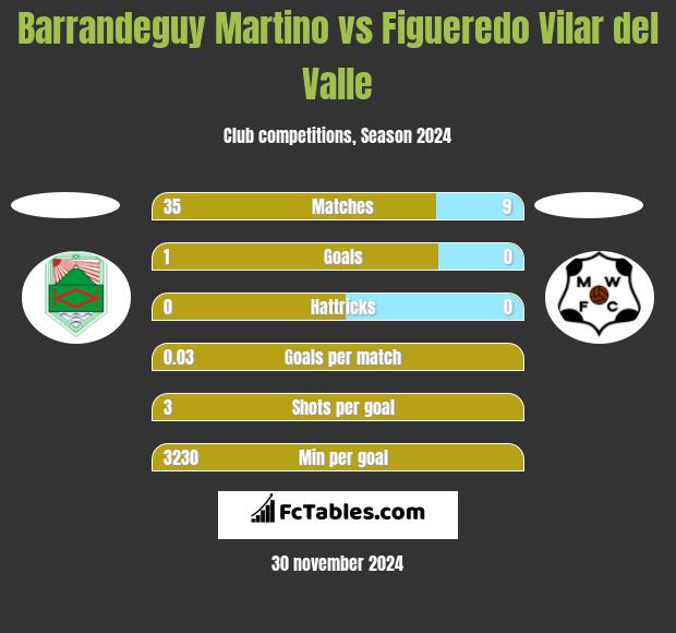 Barrandeguy Martino vs Figueredo Vilar del Valle h2h player stats