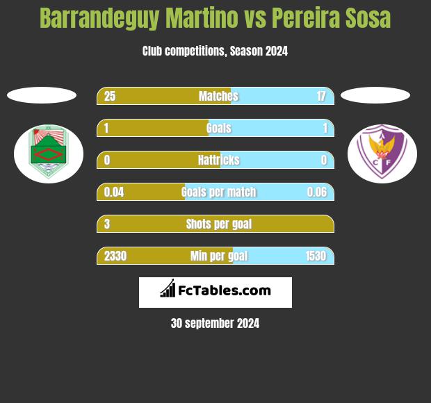 Barrandeguy Martino vs Pereira Sosa h2h player stats