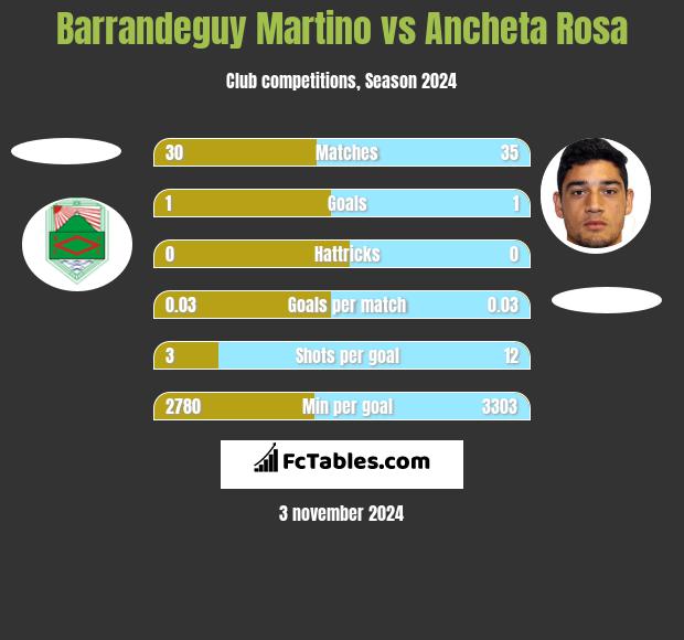 Barrandeguy Martino vs Ancheta Rosa h2h player stats