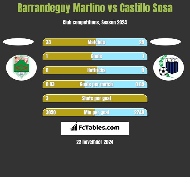 Barrandeguy Martino vs Castillo Sosa h2h player stats