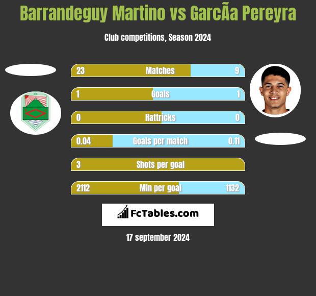 Barrandeguy Martino vs GarcÃ­a Pereyra h2h player stats