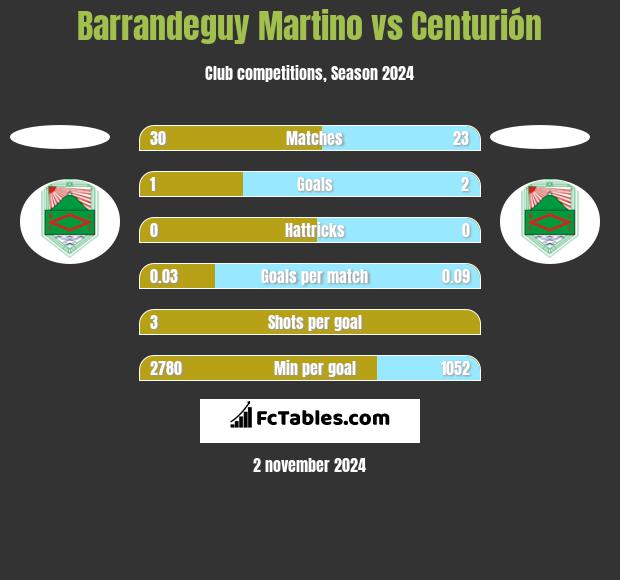 Barrandeguy Martino vs Centurión h2h player stats