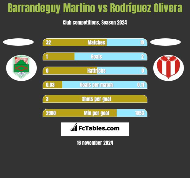 Barrandeguy Martino vs Rodríguez Olivera h2h player stats