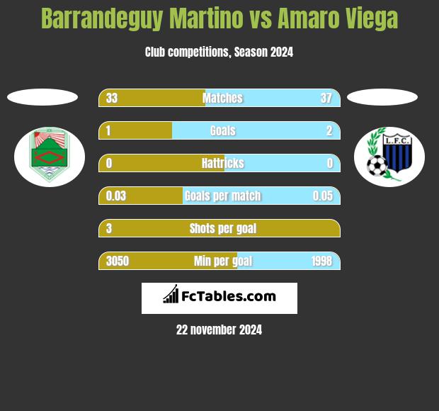 Barrandeguy Martino vs Amaro Viega h2h player stats