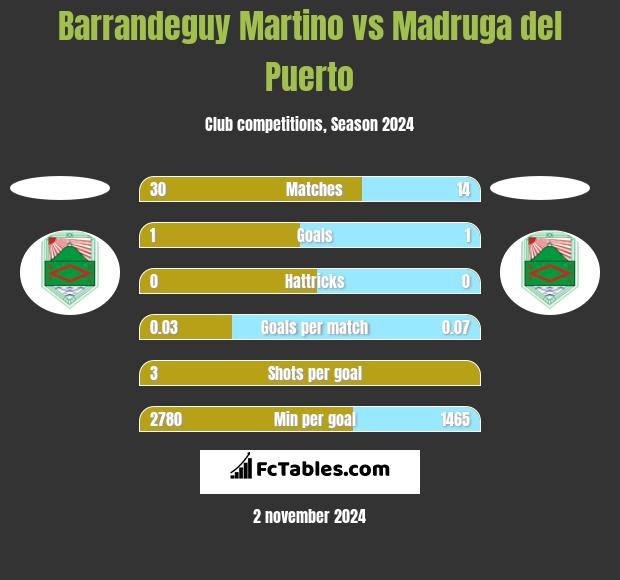 Barrandeguy Martino vs Madruga del Puerto h2h player stats