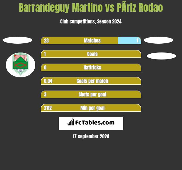 Barrandeguy Martino vs PÃ­riz Rodao h2h player stats