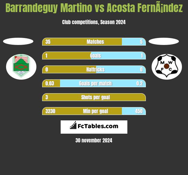 Barrandeguy Martino vs Acosta FernÃ¡ndez h2h player stats