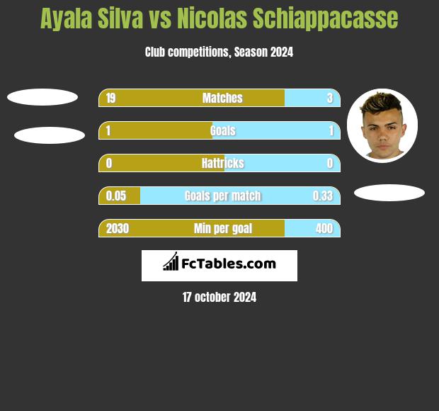 Ayala Silva vs Nicolas Schiappacasse h2h player stats