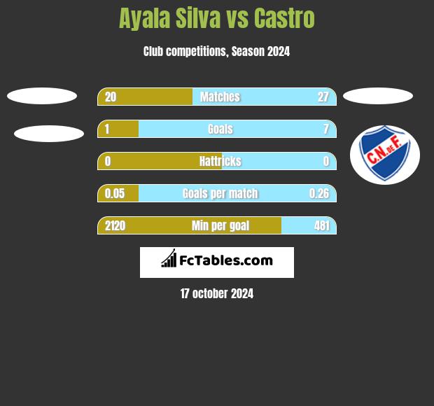 Ayala Silva vs Castro h2h player stats