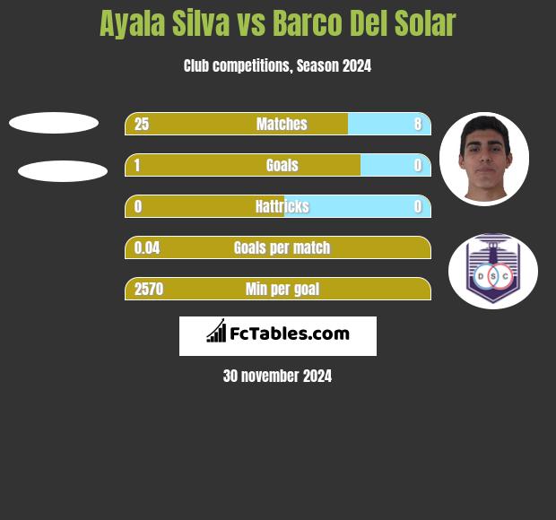 Ayala Silva vs Barco Del Solar h2h player stats