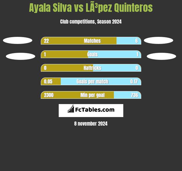 Ayala Silva vs LÃ³pez Quinteros h2h player stats