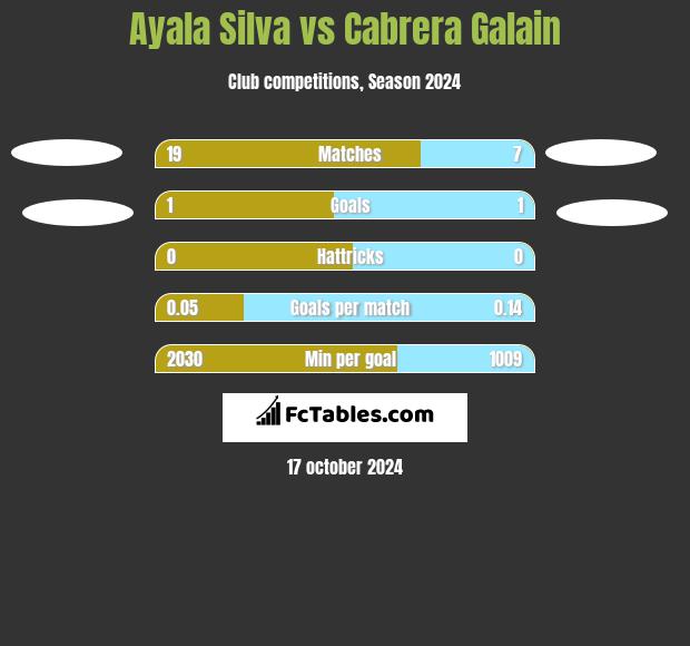 Ayala Silva vs Cabrera Galain h2h player stats