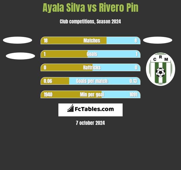 Ayala Silva vs Rivero Pin h2h player stats