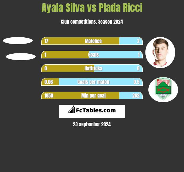 Ayala Silva vs Plada Ricci h2h player stats