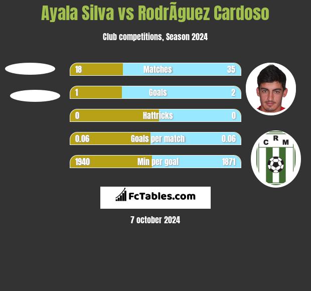 Ayala Silva vs RodrÃ­guez Cardoso h2h player stats