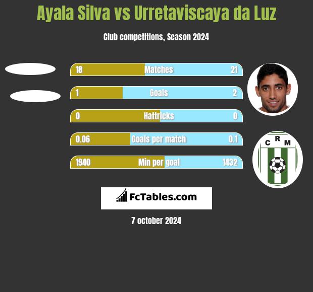 Ayala Silva vs Urretaviscaya da Luz h2h player stats