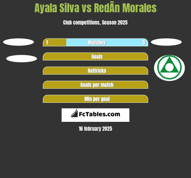 Ayala Silva vs RedÃ­n Morales h2h player stats