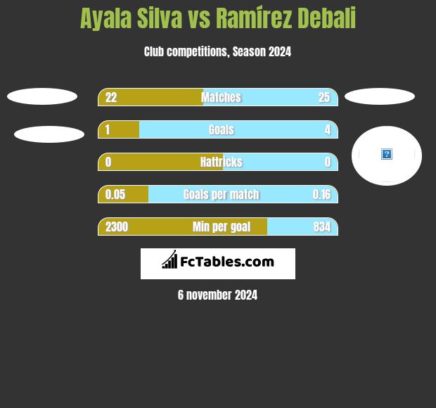 Ayala Silva vs Ramírez Debali h2h player stats