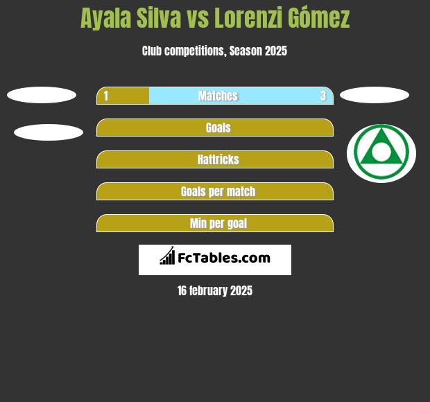 Ayala Silva vs Lorenzi Gómez h2h player stats