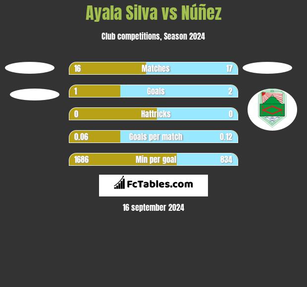 Ayala Silva vs Núñez h2h player stats