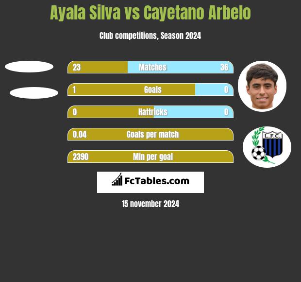 Ayala Silva vs Cayetano Arbelo h2h player stats