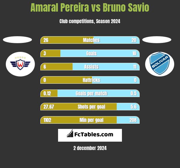 Amaral Pereira vs Bruno Savio h2h player stats