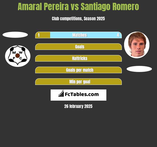 Amaral Pereira vs Santiago Romero h2h player stats